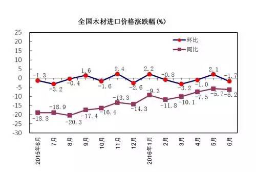 全國木材進口價格漲跌幅