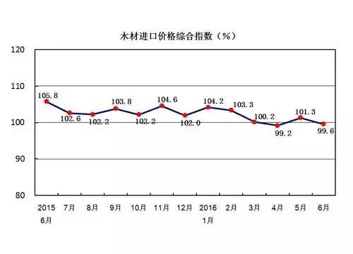 木材進口價格綜合指數(shù)